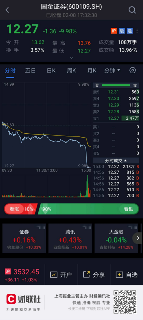 减值或减持是券商股大跌诱因？国金尾盘诡异跌停 湘财6天跌37%