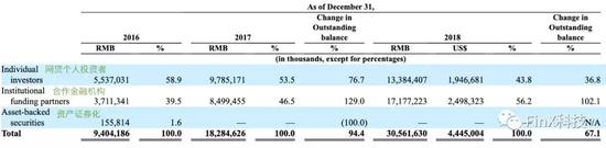  乐信近三个年度的资金类型（来源：公司2018年报）