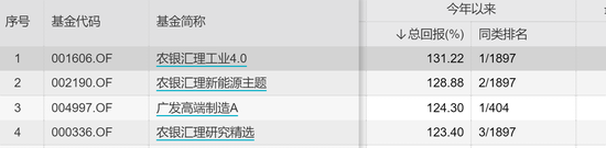 公募排名生悬念:广发高端制造跌落第一 农银汇理三兄弟围剿