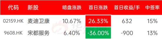 一周IPO动态：快手周二招股 引入10名基石