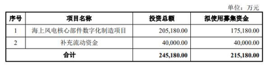 金雷股份拟定增募不超21.5亿元获通过 中泰证券建功