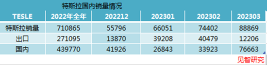 价格卷王特斯拉再降价，但新势力们不跟了