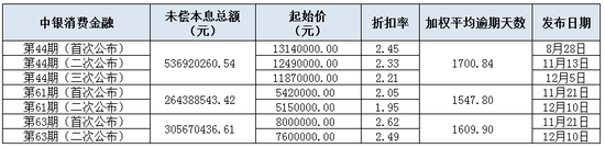 注：新浪金融研究院根据银登网整理