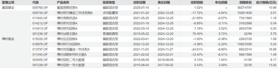 沙炜历任管理的基金产品业绩&nbsp;图源Wind