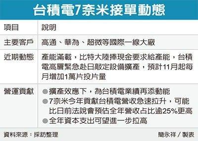 台积电7纳米芯片产能供不应求比特大陆捧现金求产能 台积电 新浪财经 新浪网