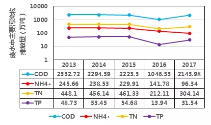 近年废水中主要污染物排放量