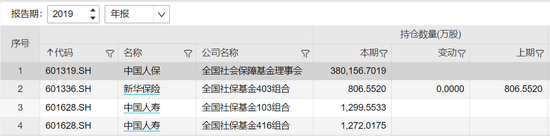 社保基金2019年末重仓保险股 图片来源于万得