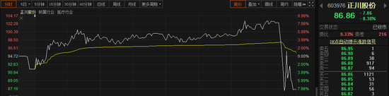 正川股份5分钟闪崩16%：怎么了？散户大本营惊现龙虎榜
