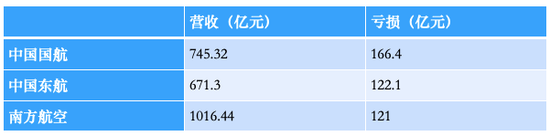 ▲三大航2021年的营收和亏损情况，来源：企业年报