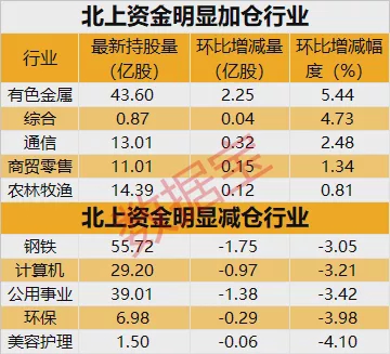 北上资金最新抢筹名单大曝光！