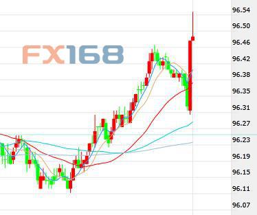 （美元5分钟走势图 来源：FX168财经网）