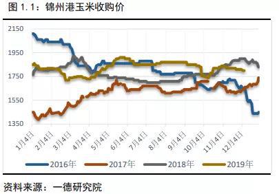 玉米&淀粉回顾与展望:弱势需求延续 玉米砥砺前