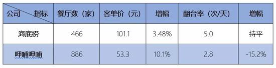 对连锁餐饮企业来说，要想维持持续增长，最直接有效的办法就是多开店。