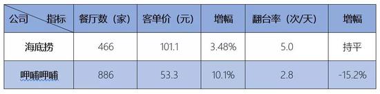 对连锁餐饮企业来说，要想维持持续增长，最直接有效的办法就是多开店。