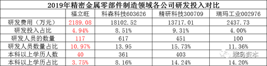 数据来源：各公司公开披露年报