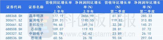 “传德州仪器再发涨价函 电源管理芯片首当其冲 这些A股公司业绩爆了