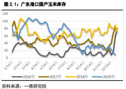玉米&淀粉回顾与展望:弱势需求延续 玉米砥砺前
