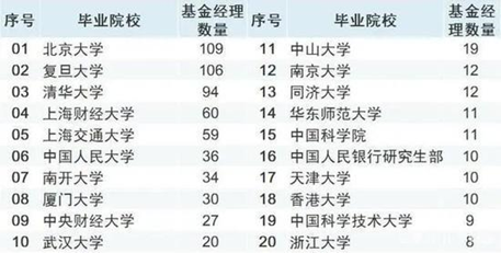 高考放榜季 基金经理们坦言另类焦虑：担心孩子不如自己