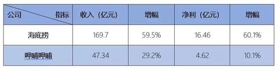 从规模上来看，如今的呷哺呷哺（00520.HK）与海底捞已不在一个重量级。