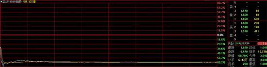 精选层不去了？两公司复牌大跌六成 反悔的代价有点大