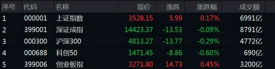 “1.58万亿，两市成交量创年内新高！连续29天破万亿释放什么信号？