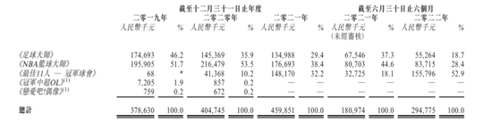 三度递表港交所！增收不增利的望尘科技能否乘世界杯东风IPO？