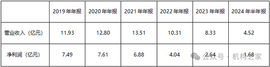 数据开首:招商证券依期讲述,机构之家整理