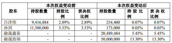 百家号:京东兑换券-天晟新材“保壳式定增”引争议！新实控人低价入主背后 国资董事怒投反对票