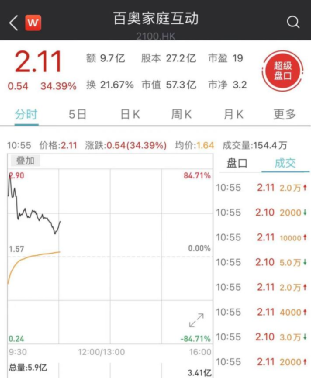 马化腾又出手！百奥家庭互动立马飙升85%