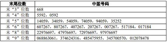 A股明日风口:蚂蚁集团中签号出炉 共70.17万个