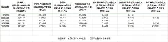 2020券商经纪业务排名_17家券商公布2020年业绩经纪业务成中小券商业绩爆发
