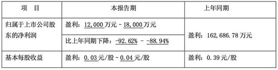 “猪价下跌近三成:养猪企业一季度业绩大幅预降 “猪茅”一枝独秀