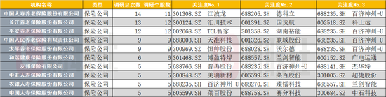 四季度来加大高股息股票配置 11月险资扎堆调研超百只个股 百济神州、汇川技术“受宠”