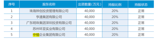 （注：来自横琴人寿2021年年度报告，原广东明珠集团深圳投资已于2022年更名为珍珠红商贸）