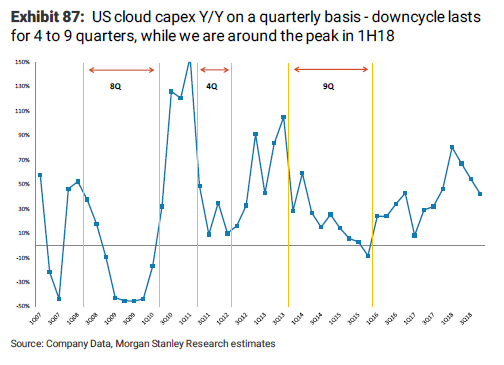 &nbsp;（考虑到资本开支与销售之间的相关性）摩根士丹利认为如果要实现科技巨头数据中心2019年下半年重新恢复增长的预期，2019年上半年相关资本开支可能要经历更加剧烈下跌（同比可能跌至负值）。