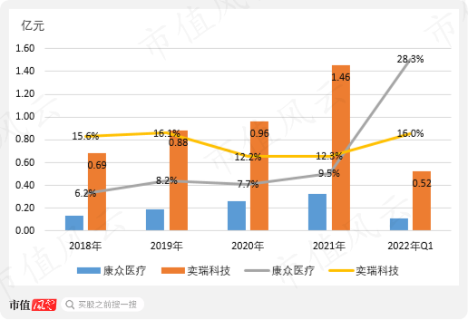 (注:2022年一季度研发投入比重上升主要是一季度营收腰斩导致的)
