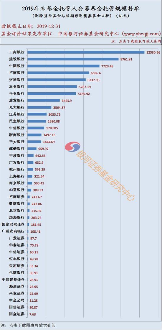 银河证券2019基金托管排名:工行1.25万亿 建行9761亿