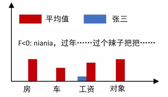 图1 F<0时,理想大龄青年张三返乡过年时会受到压力