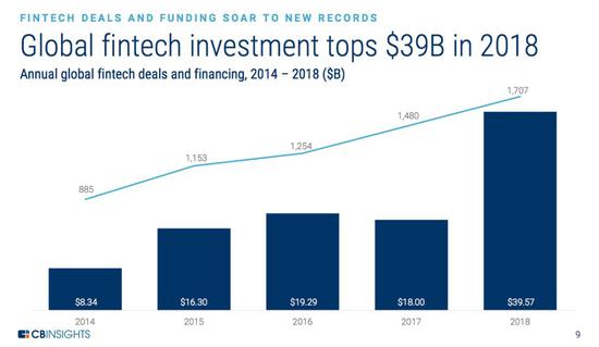 2018年全球金融科技公司融资额达到创纪录的395.7亿美元