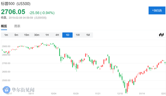 （标普500指数日线图）