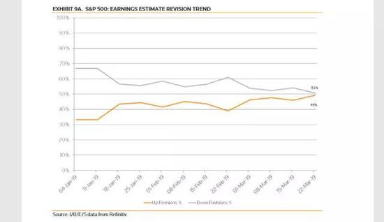 该图显示，作为每周修正的百分比，向上修正又回到接近50％的水平。