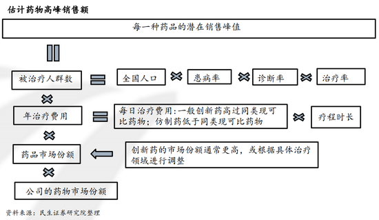 医药：研发管道FCFF估值方法 — 4管线虚拟公司MS为例