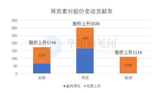 报告认为，这源于欧洲相比美国有三点逊色：