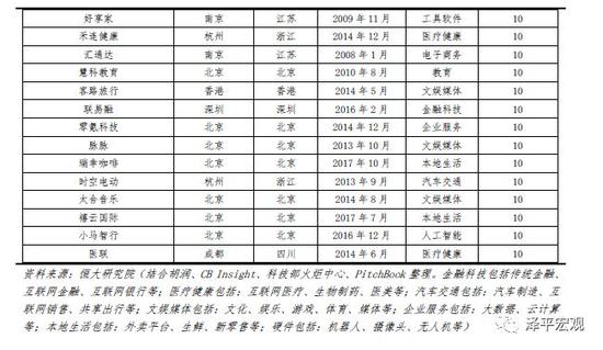 2019中国独角兽报告：中美及高新科技企业比重加