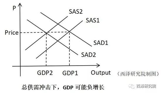 图1 总供需同时萎缩，物价相对平稳