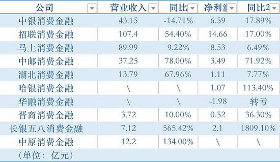 10家持牌消金公司已披露年度财务数据