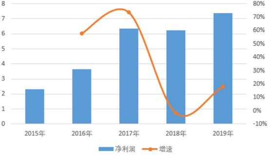 2015-2019年恒天财富的净利润变动（单位：亿元，%）