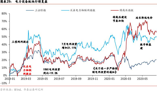 “十四五”电力规划将探讨 特高压领衔的电网基建受关注
