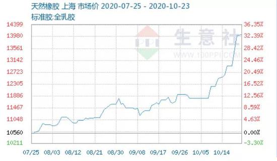 5天上涨近10%：年底将出现第二波涨价？低估值橡胶概念股出炉