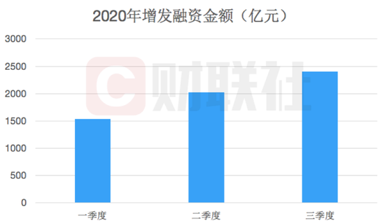 2020前三季度增发募资金额；数据来源：Wind